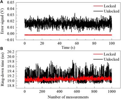 Cavity ring-down spectroscopy with a laser frequency stabilized and locked to a reference target gas absorption for drift-free accurate gas sensing measurements